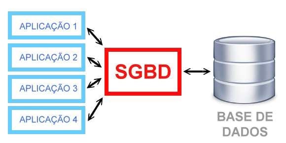 Course Image SGBD -S3
