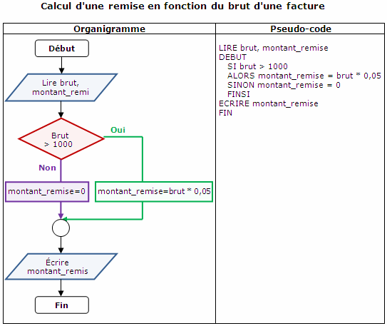 Course Image Elaborer des algorithmes simples (Algo 1) /S1