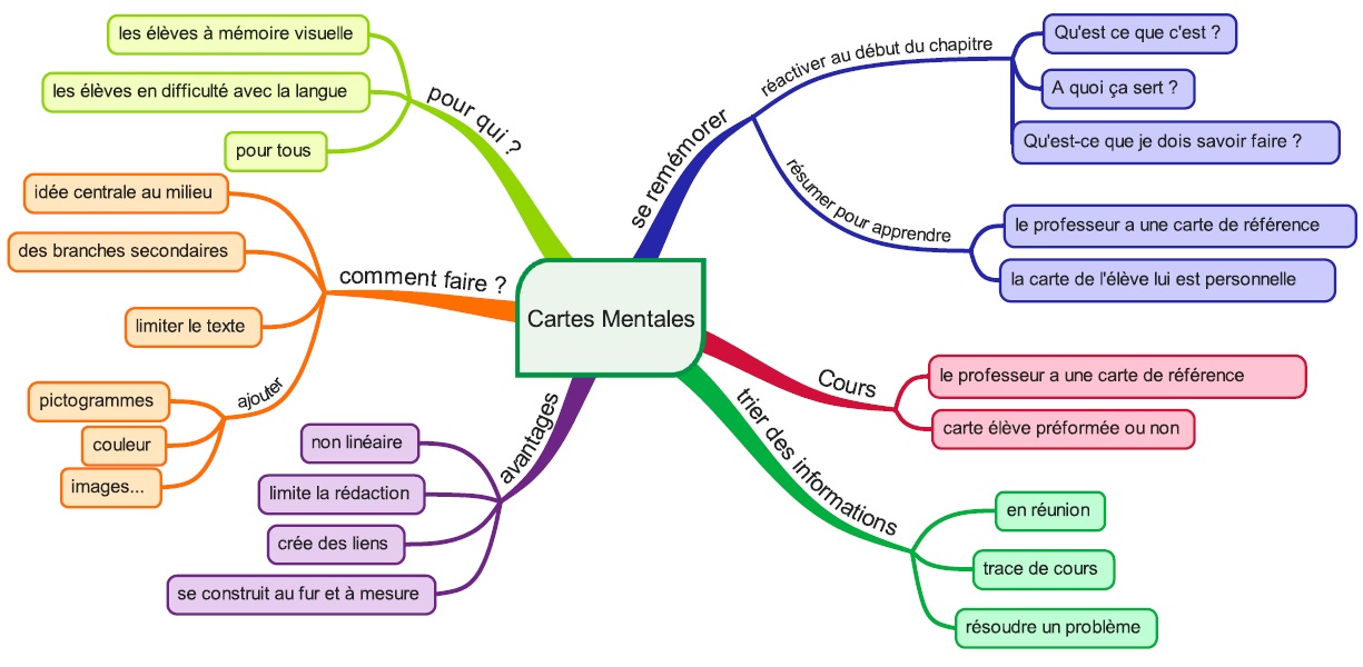 Course Image Carte mentale