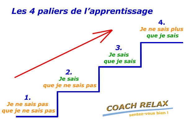 Course Image Les 4 phases de l'apprentissage
